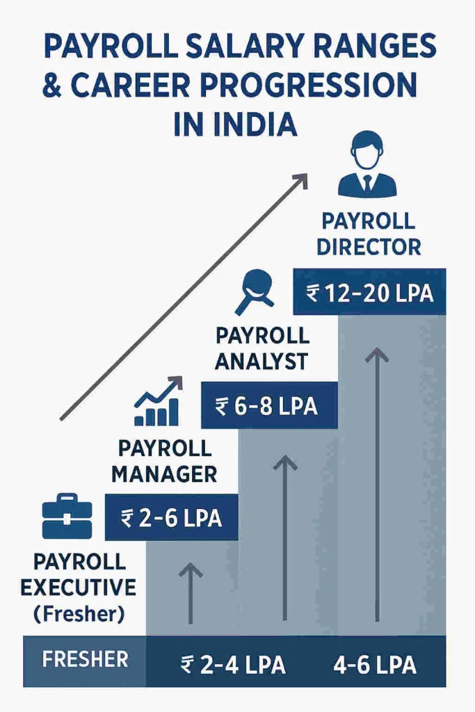 payroll domain salaries in india